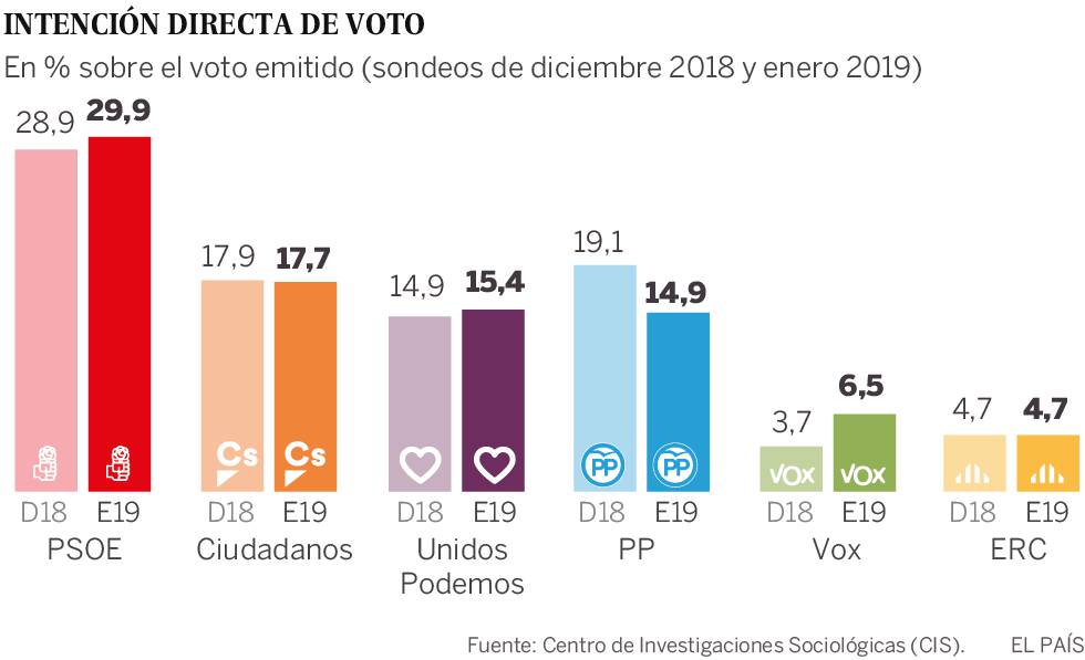 El PP se desploma al cuarto puesto y Vox continÃºa su escalada, segÃºn el CIS