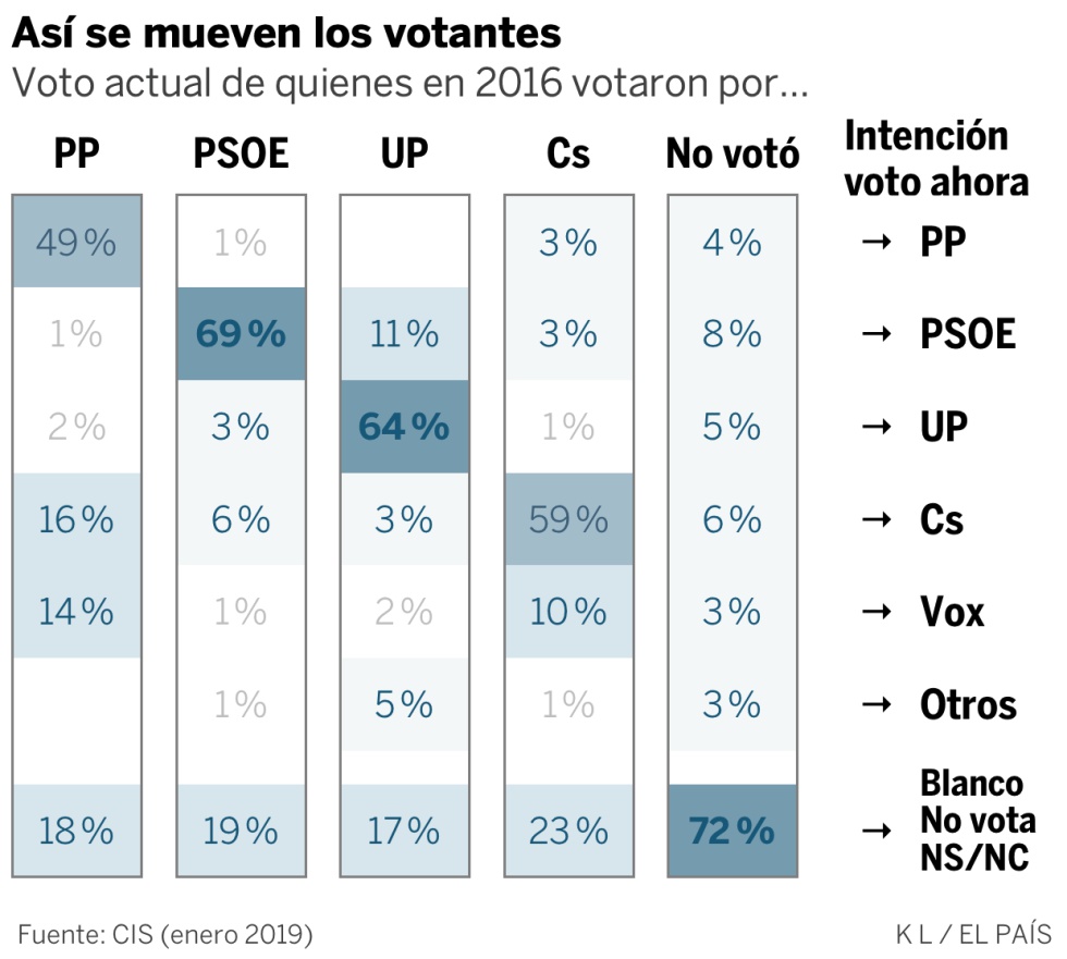 El voto del PP se resquebraja