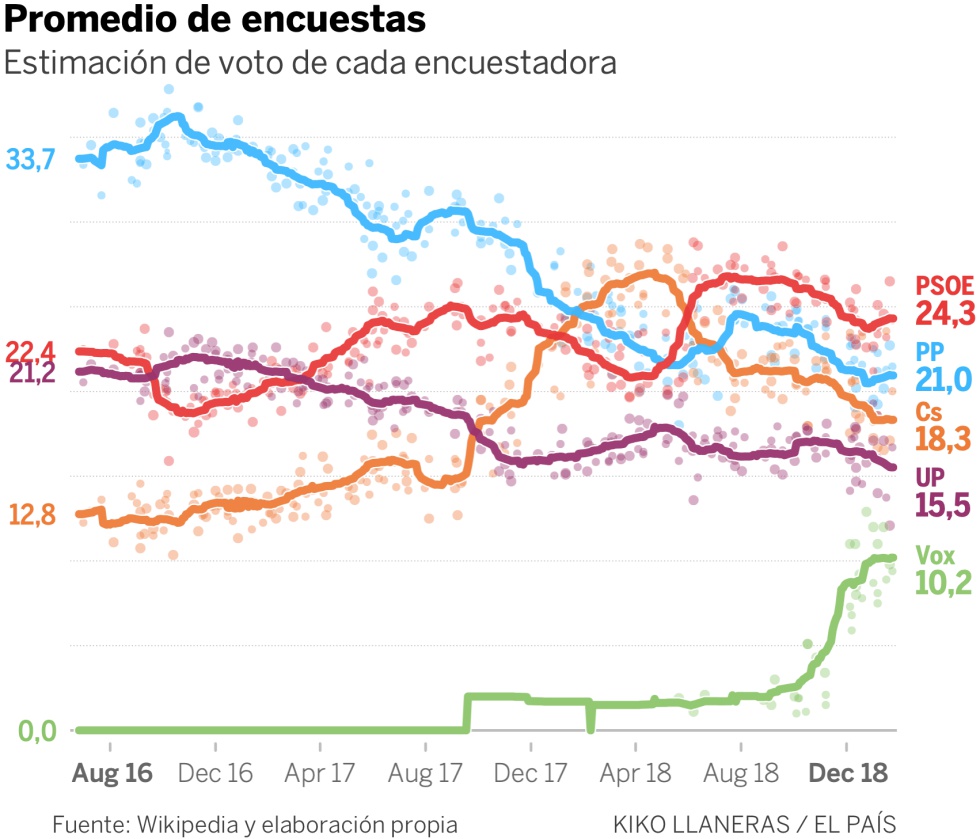 El voto del PP se resquebraja