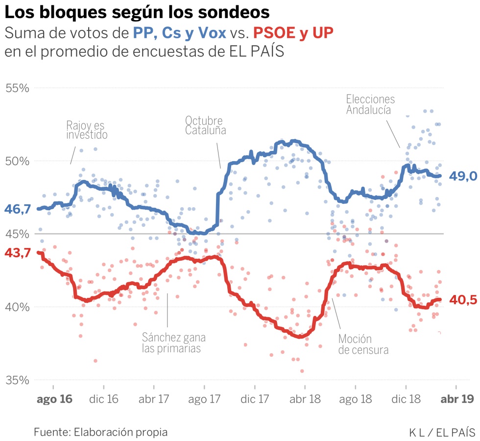 Ultimas encuestas electorales en España