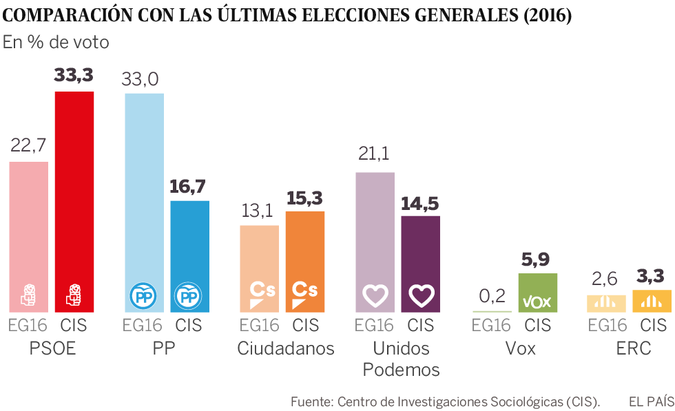 El PSOE aumenta su ventaja y el PP se recupera, según el CIS