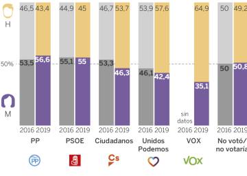 Las mujeres suponen el 60% de los votantes indecisos