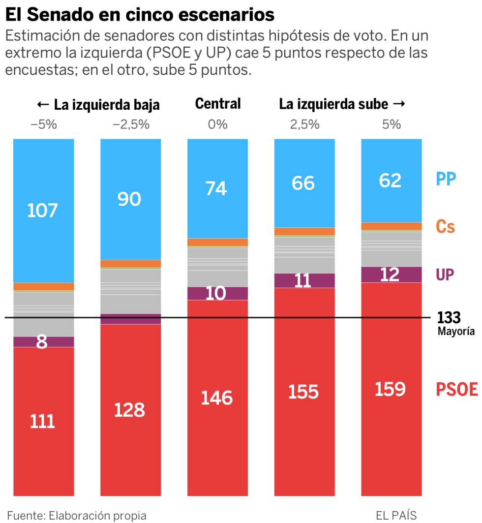 Encuestas elecciones generales