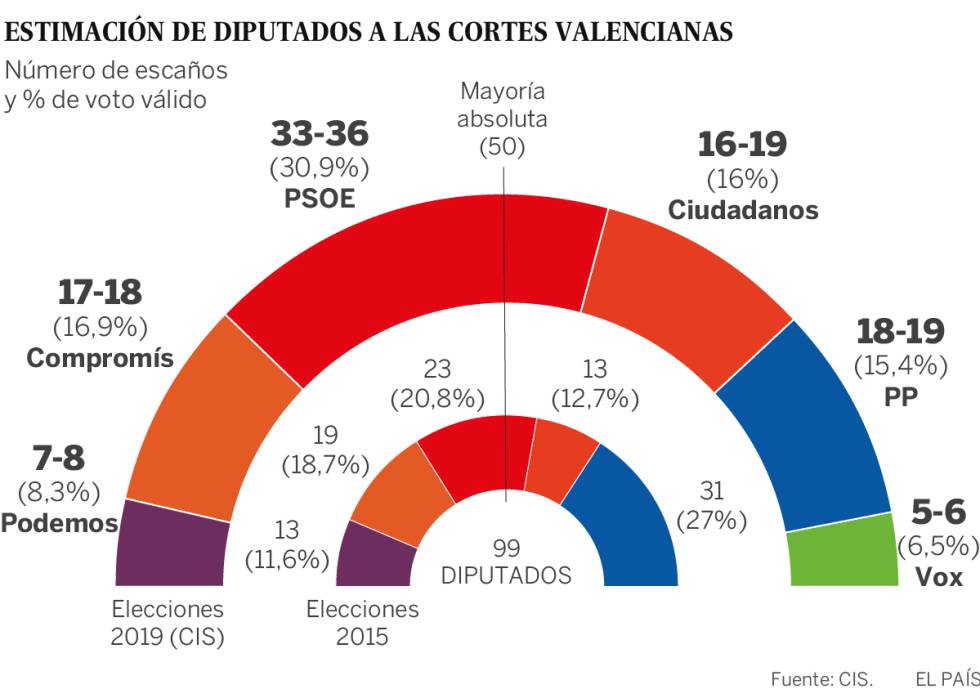 Elecciones valencianas PSOE, Compromís y Podemos retendrán la