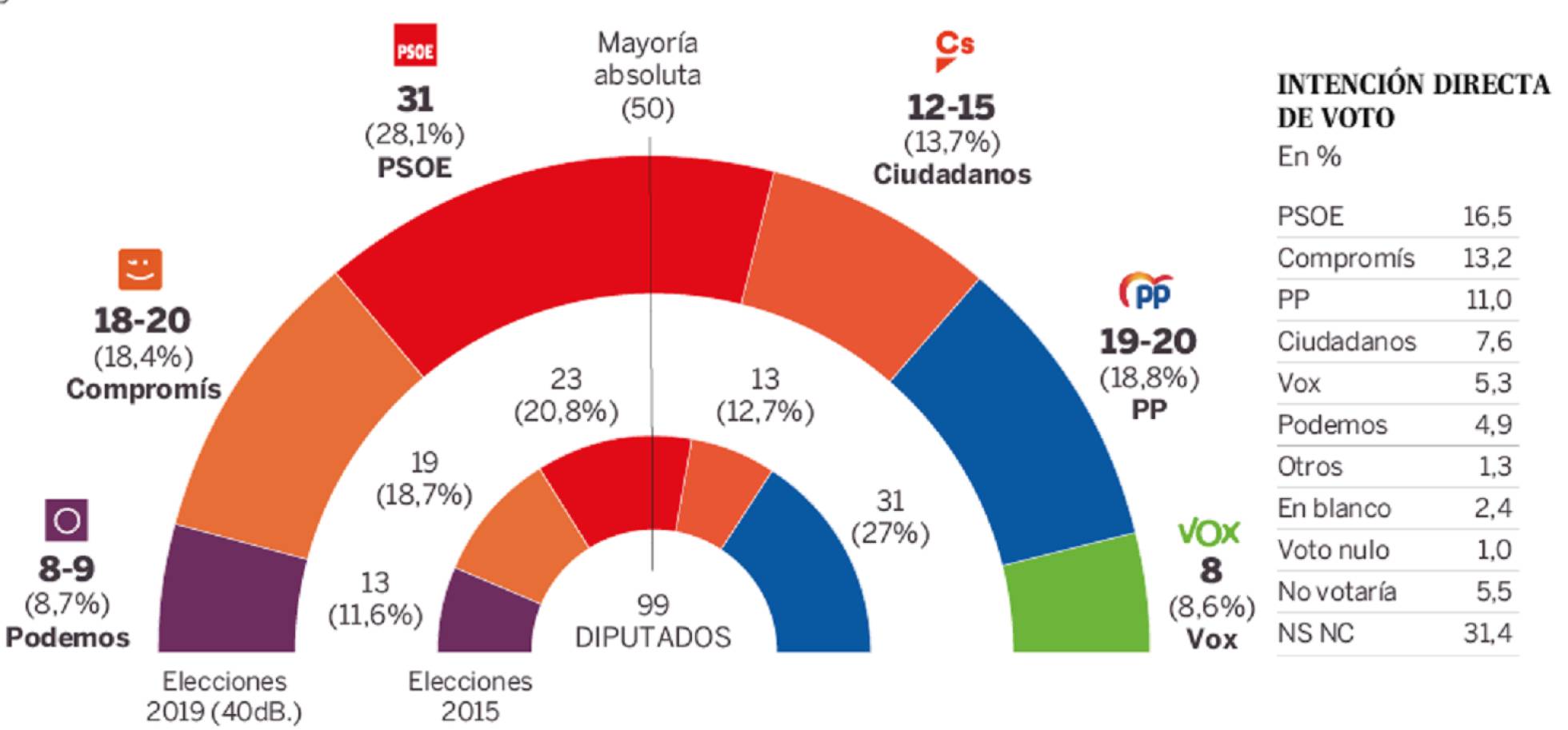Encuesta Elecciones valencianas La izquierda aumenta su ventaja en la