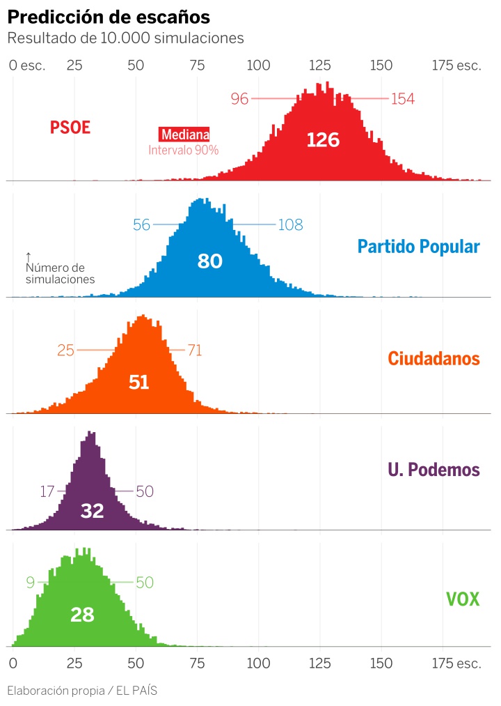 Quién Va Ganando En Las Elecciones De España