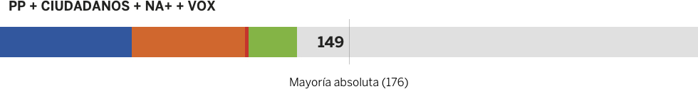 Los posibles pactos y mayorías tras las elecciones generales