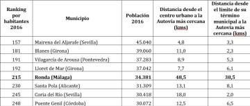 Imagen del estudio que recoge las ciudades de más de 30.000 habitantes sin autovía y sus distancias a la más cercana.