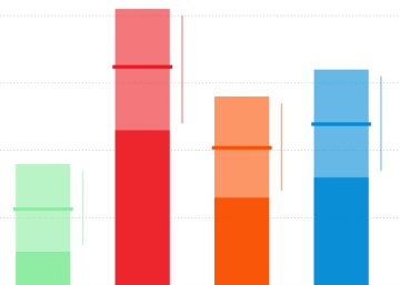 ¿Quién va ganando en Madrid? Así de igualado lo ven las encuestas