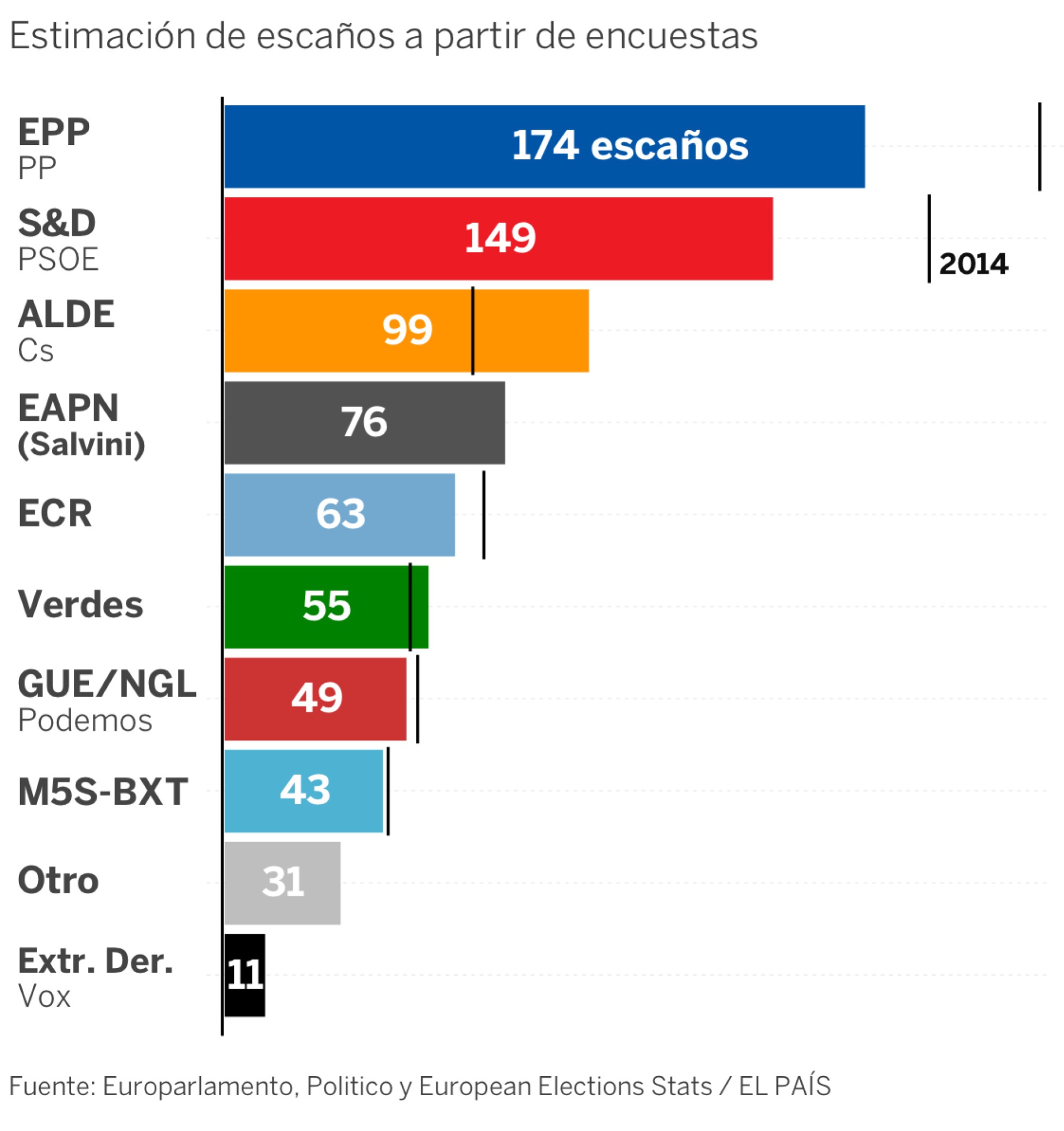 Elecciones 26M ¿Quién va ganando en Madrid? Así de igualado lo ven las