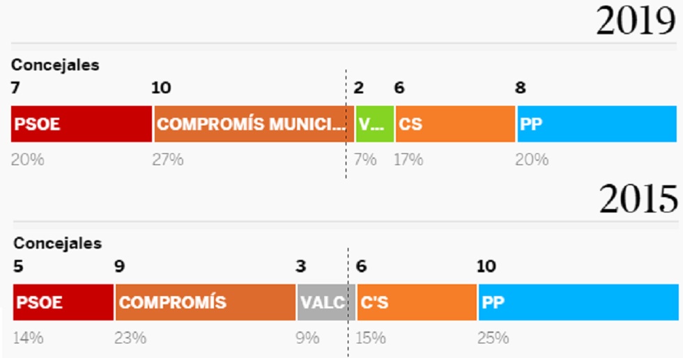 Resultados de las elecciones municipales en grandes ...