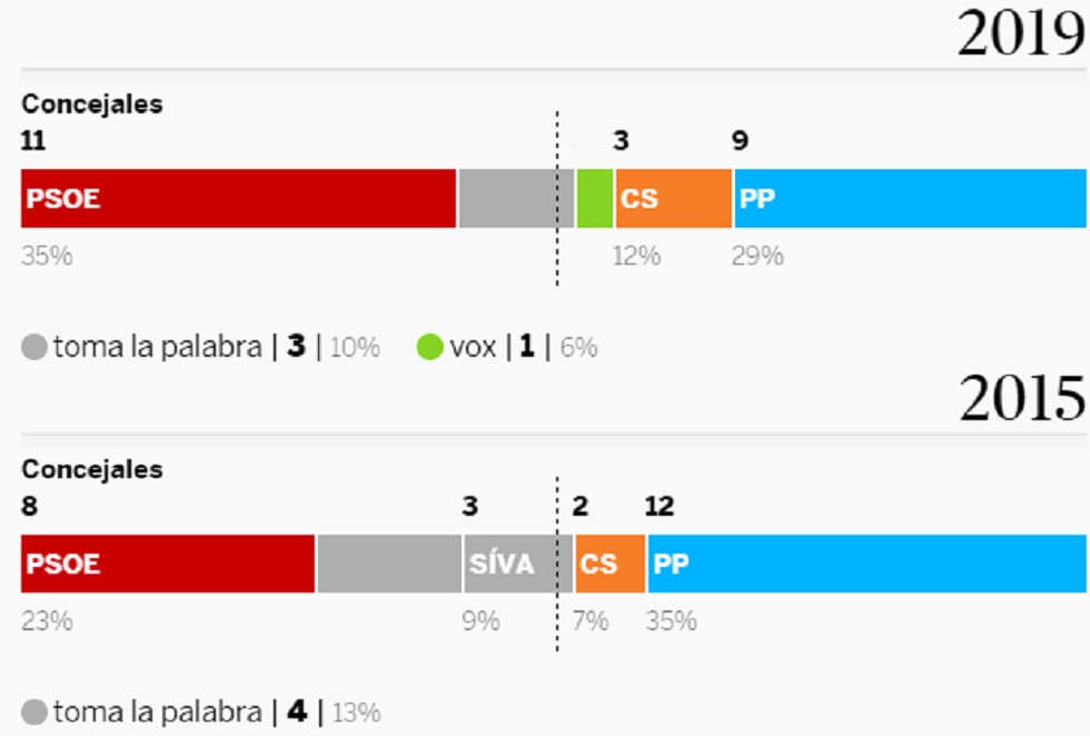 Resultados de las elecciones municipales en grandes capitales España