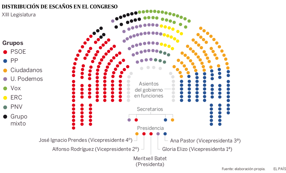 Asientos Congreso Diputados 2019