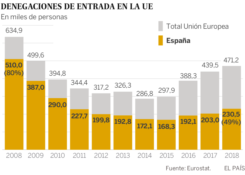 Ceuta y Melilla acaparan casi la mitad de los rechazos en frontera de la UE