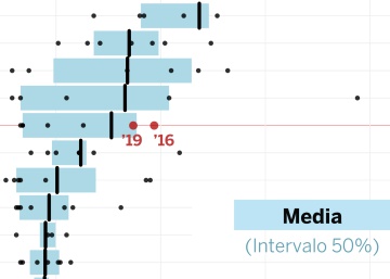 España es uno de los países más lentos en formar Gobierno (haya o no investidura)