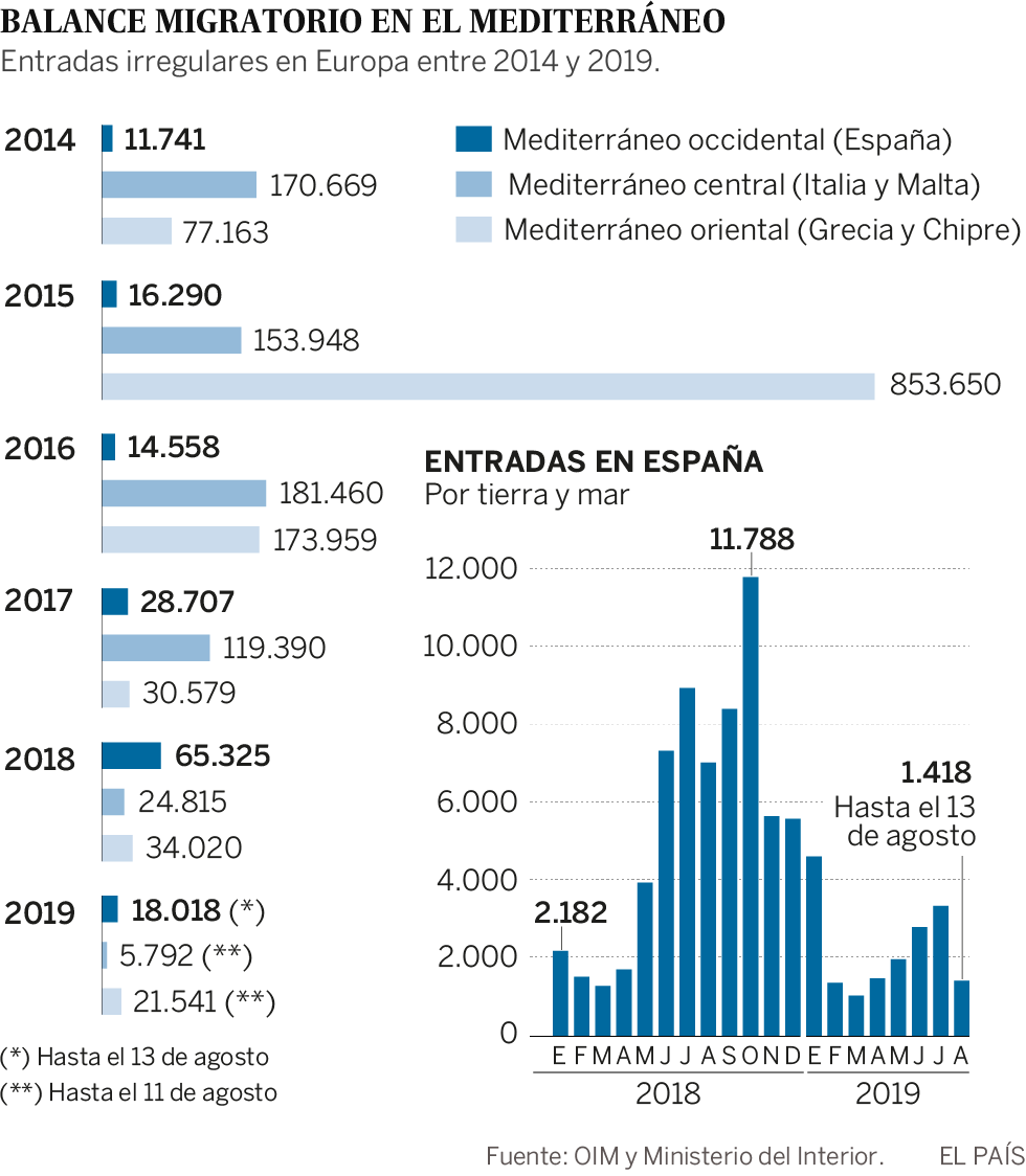 La entrada irregular de inmigrantes a España cae un 39% en lo que va de año