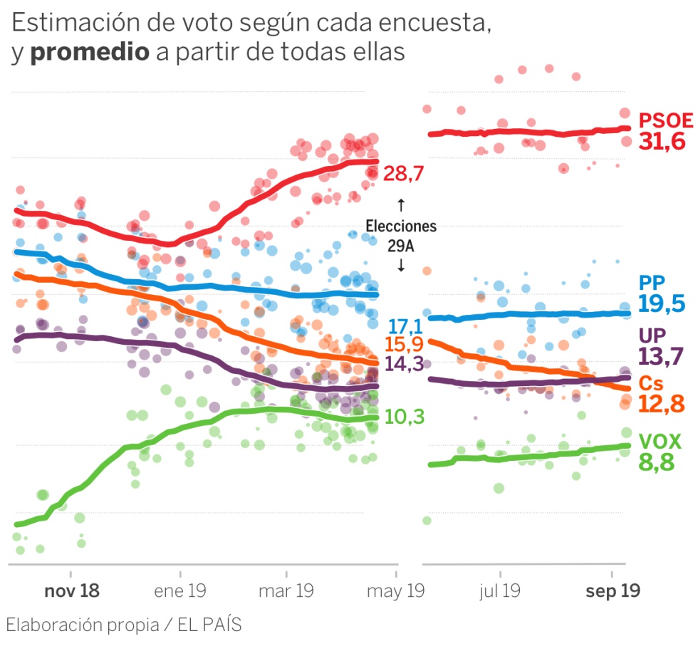 Qué dicen las encuestas de unas hipotéticas elecciones (y qué no)