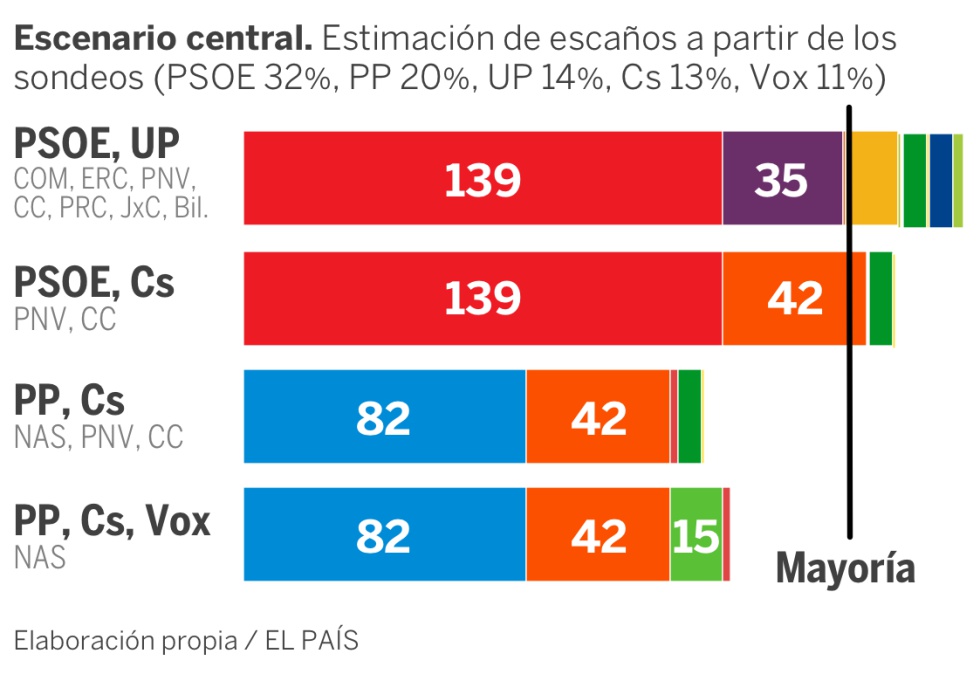 Elecciones Que Dicen Las Ultimas Encuestas Asi Se Traducen En