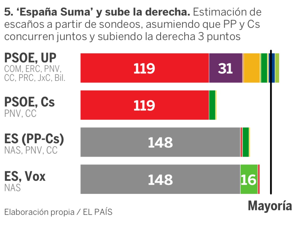 Elecciones ¿qué Dicen Las últimas Encuestas Así Se Traducen En