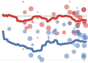 Las encuestas vuelven a moverse
