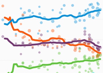 ¿Qué dicen las últimas encuestas? Así se traducen en escaños