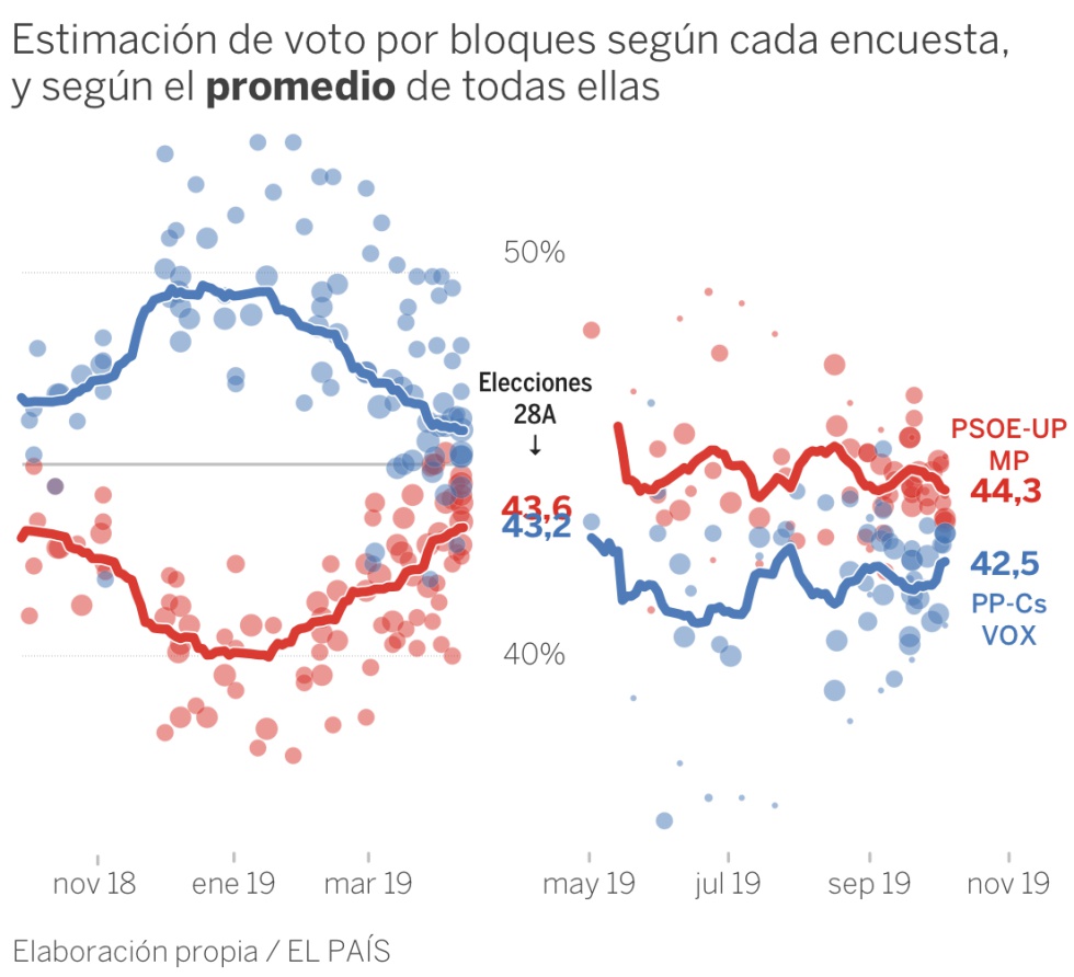 Así se han movido las encuestas electorales tras lo sucedido en Cataluña