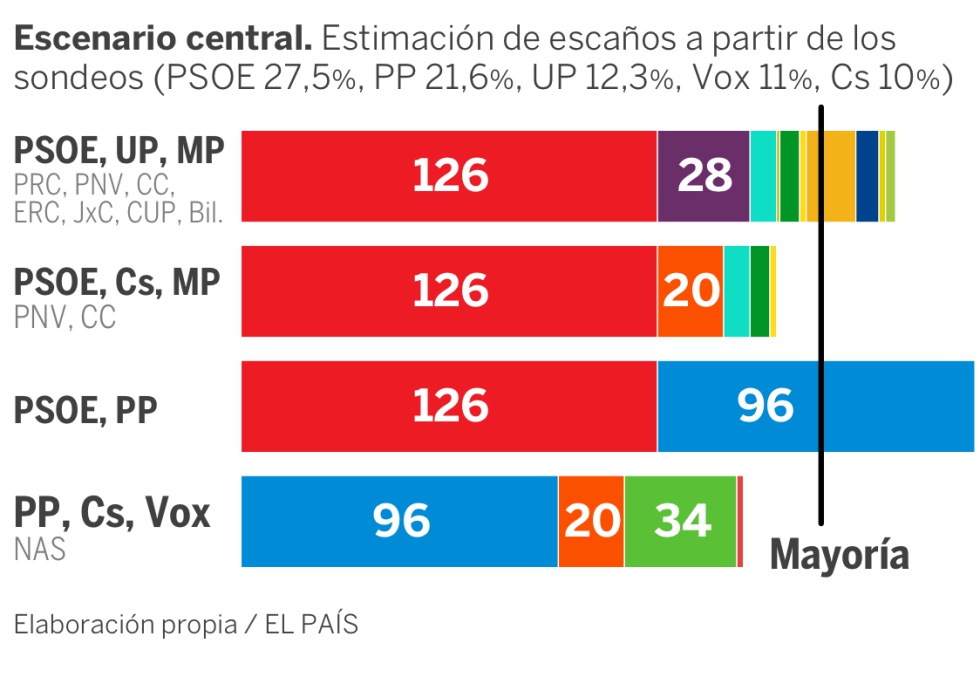 Así se han movido las encuestas electorales tras lo sucedido en Cataluña