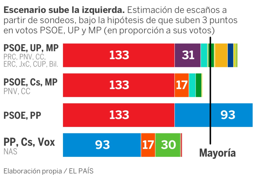 Así se han movido las encuestas electorales tras lo sucedido en Cataluña