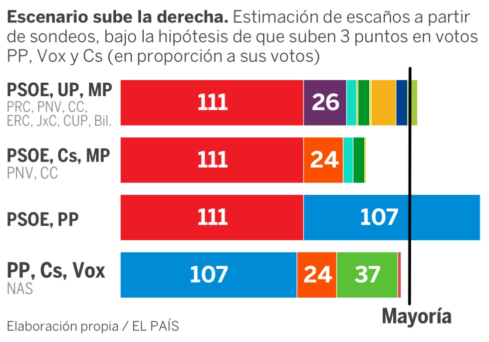 Así se han movido las encuestas electorales tras lo sucedido en Cataluña