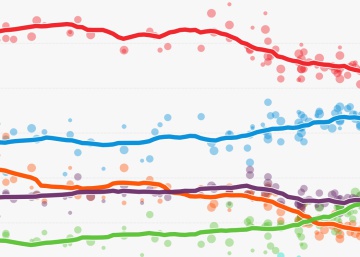 ¿Qué dicen las últimas encuestas? Que baja el PSOE y sube Vox