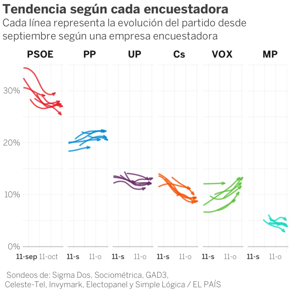 ¿Qué dicen las últimas encuestas? Que baja el PSOE y sube Vox