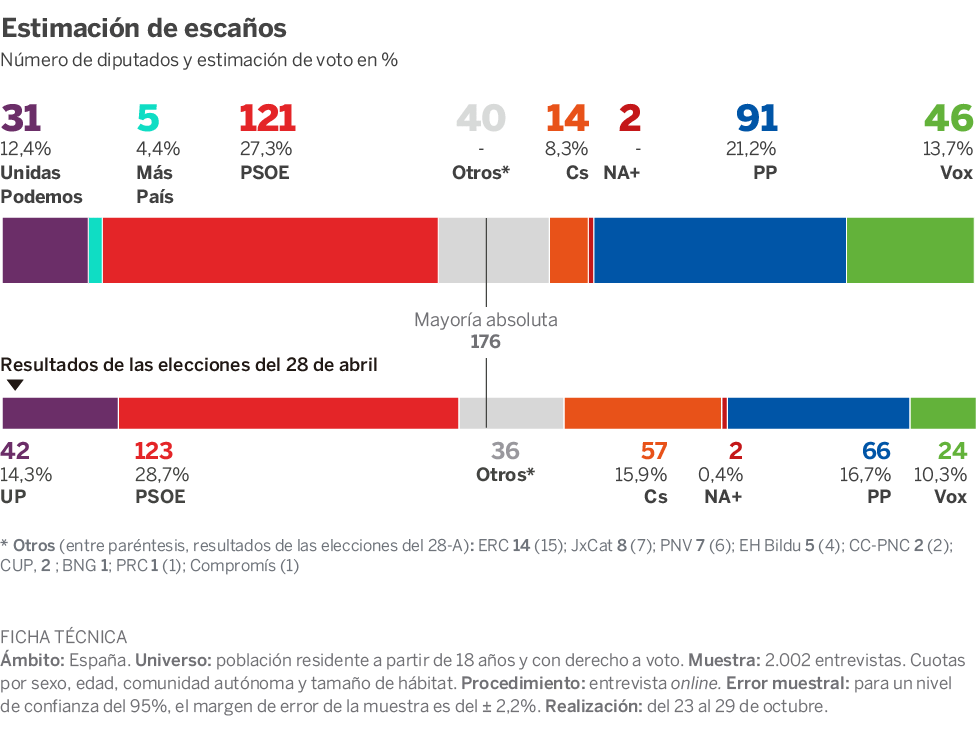 sondeos elecciones 10 de noviembre