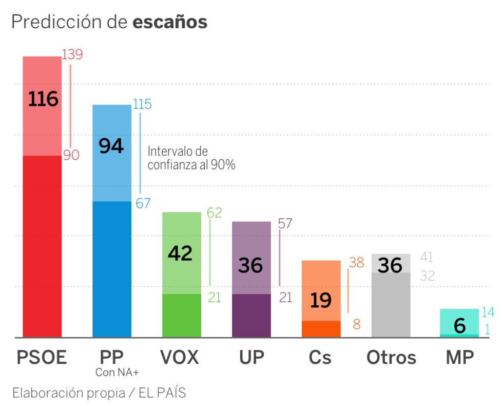 Encuestas ¿Quién va ganando las elecciones del 10N? España EL PAÍS