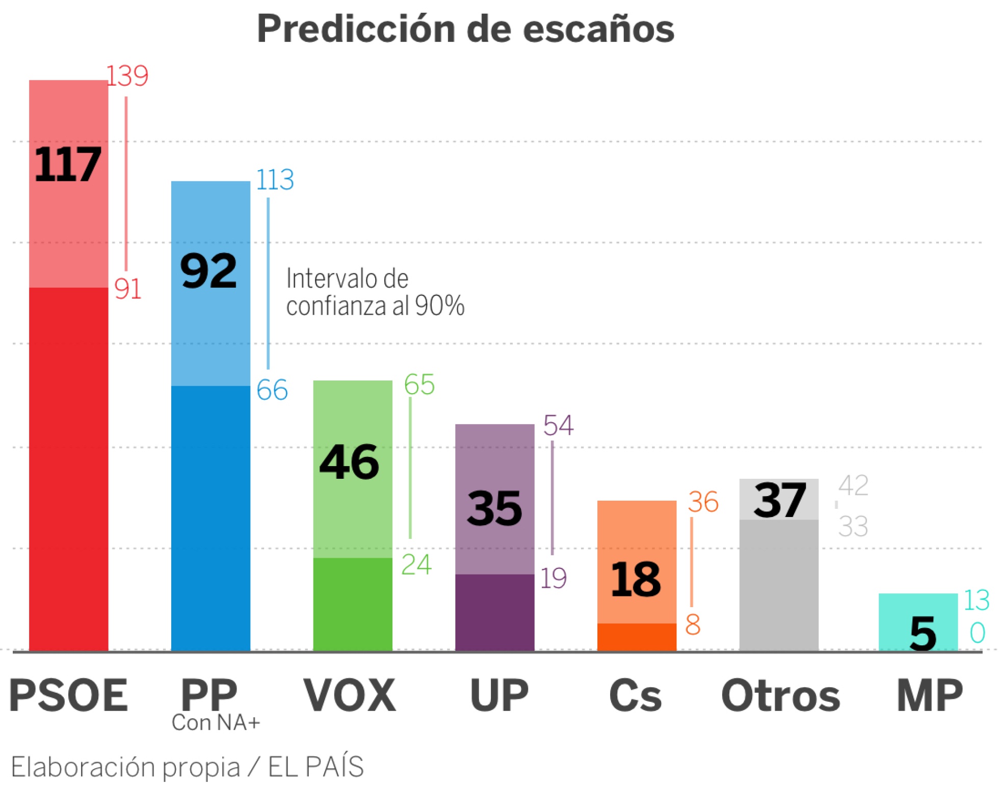 Quién va ganando las elecciones españa
