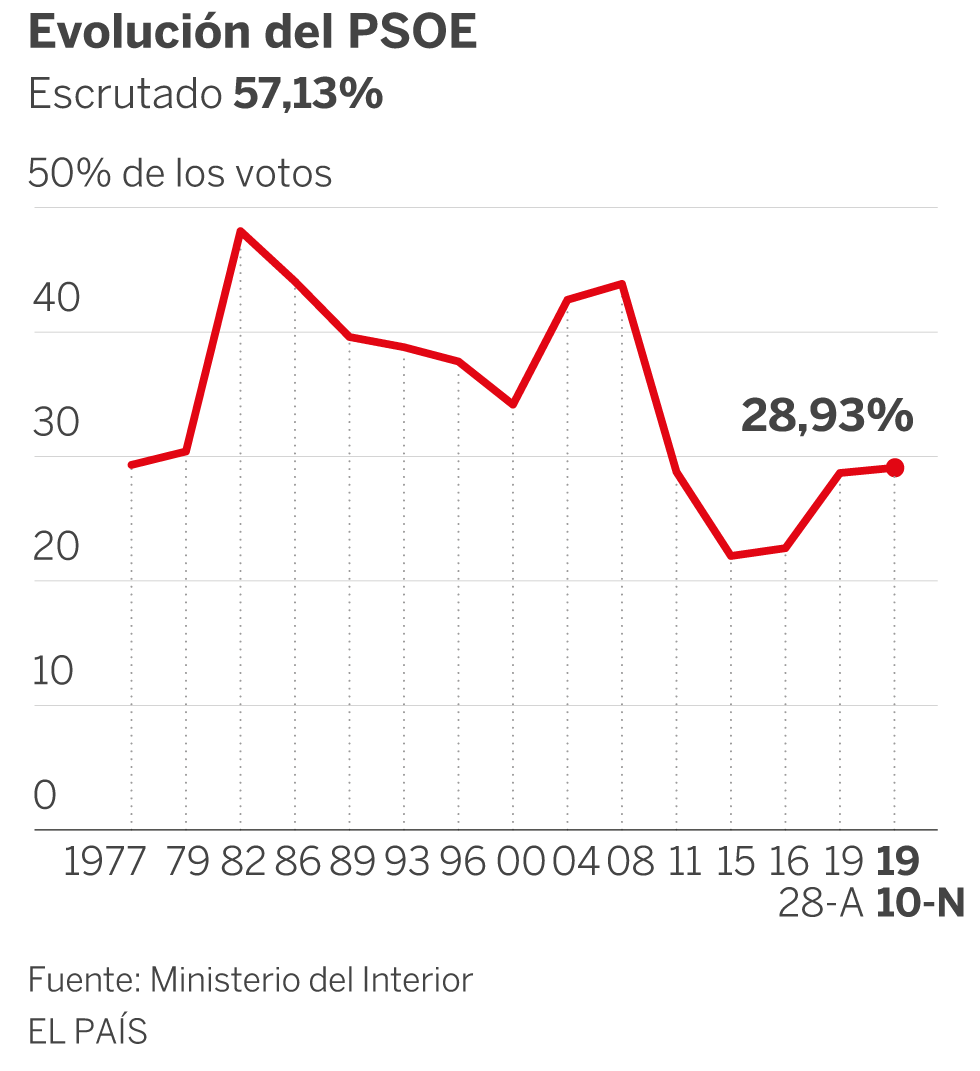 Abril queda más lejos que nunca en Ferraz
