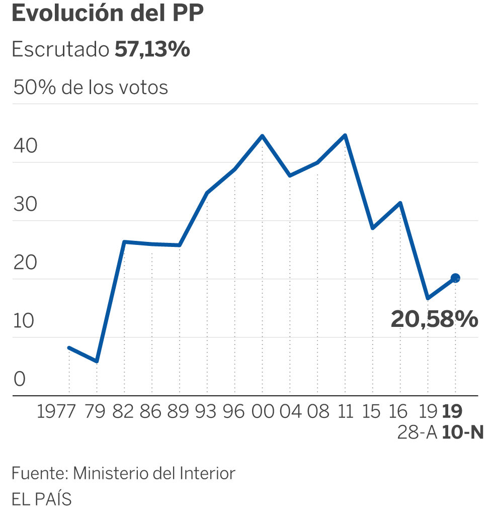 Casado, referencia o alternativa de la derecha