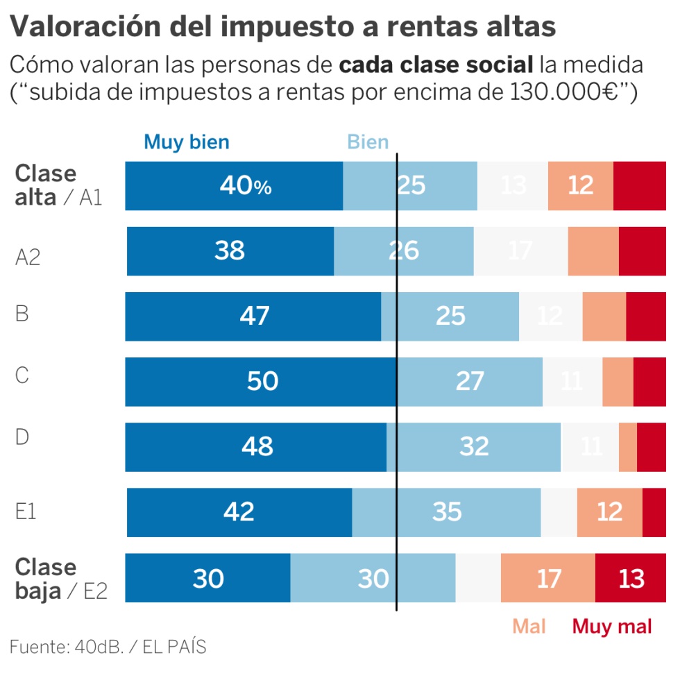 ¿Qué propuestas son más populares? A favor del impuesto a los ricos, divididos por Cataluña