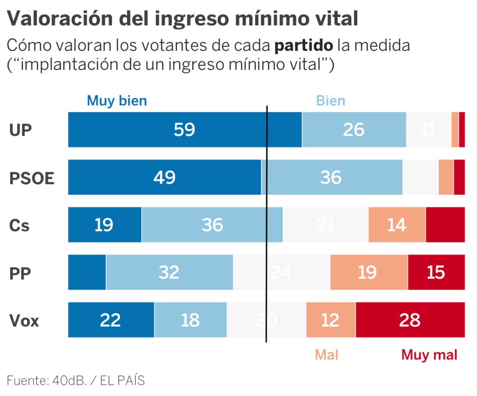 ¿Qué propuestas son más populares? A favor del impuesto a los ricos, divididos por Cataluña