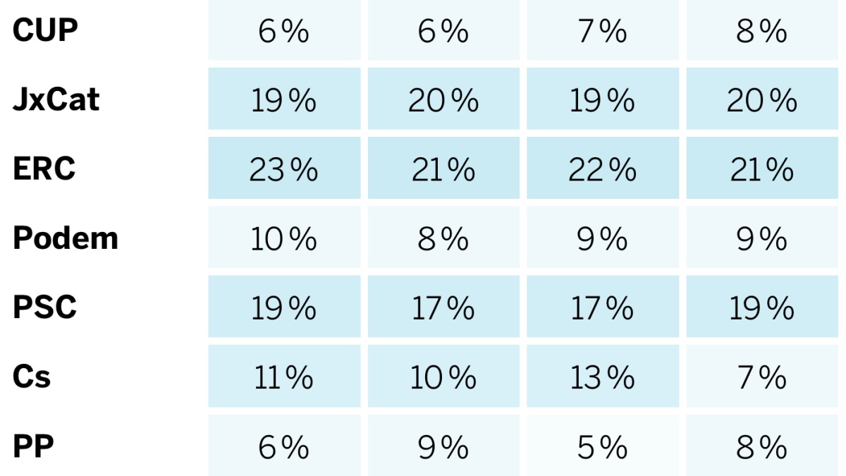 Así arrancan las encuestas en Cataluña