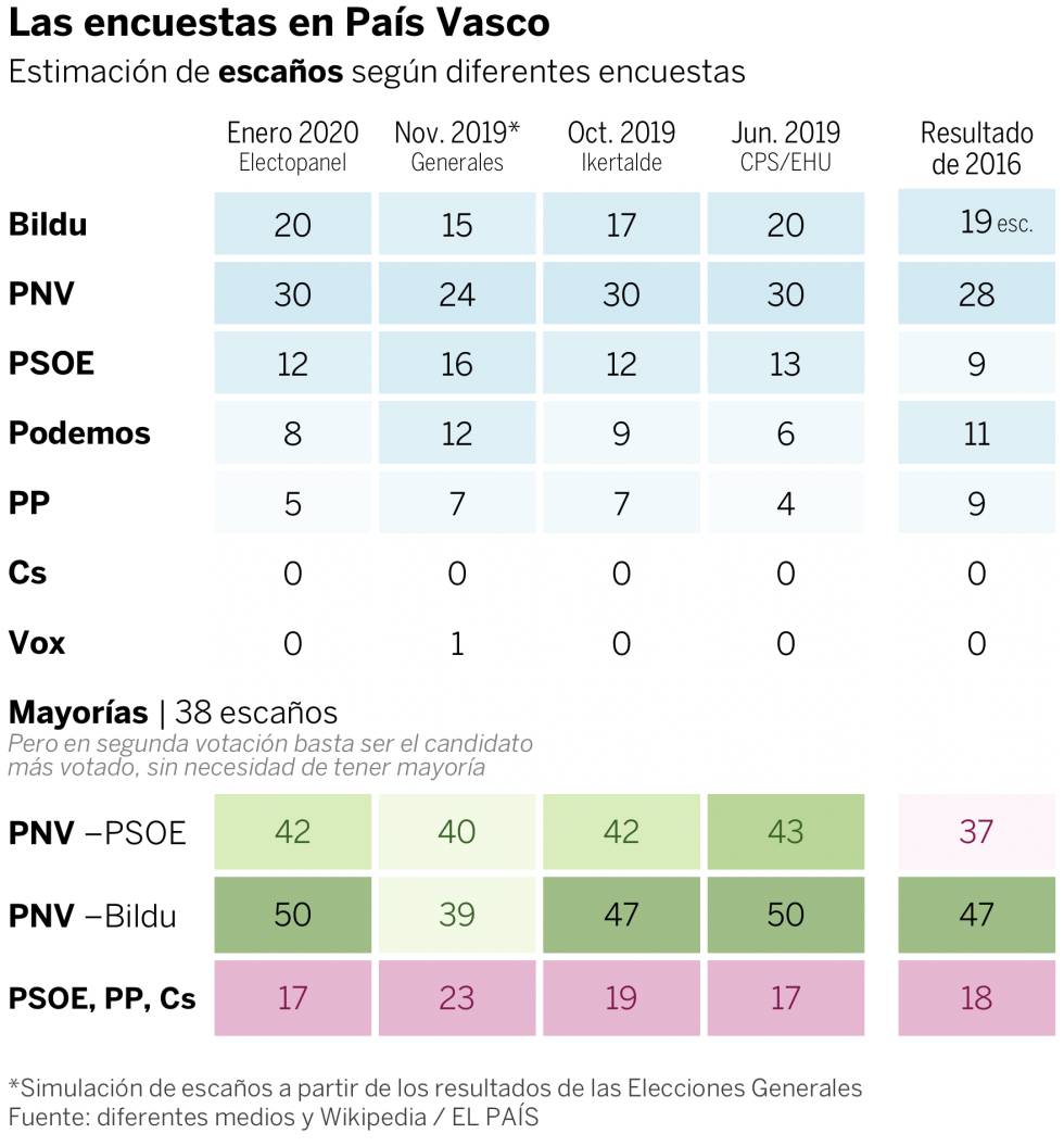 Así están las encuestas en Galicia, Cataluña y País Vasco