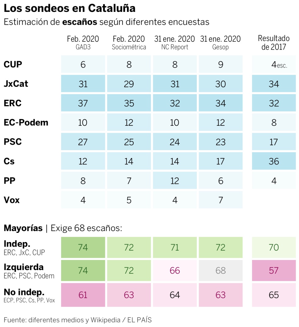 Así están las encuestas en Galicia, Cataluña y País Vasco