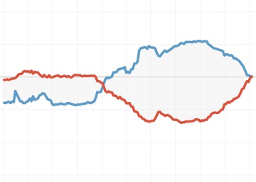 Trump contra Biden: el republicano iguala las apuestas, pero no los sondeos