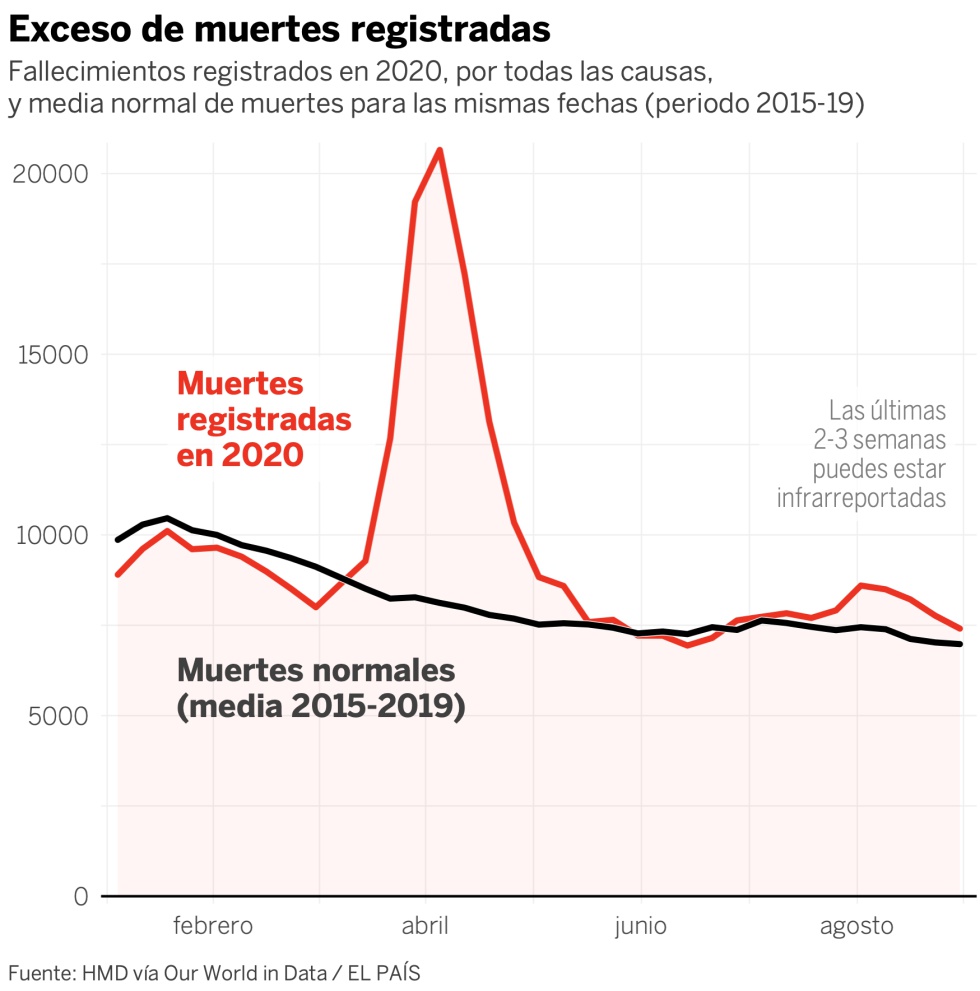 Криза с 50,000 XNUMX смъртни случая: регистрираният излишък продължава да нараства от лятото