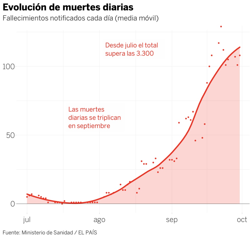 Se superan las 100 muertes al día y un debate sigue ausente: ¿cuántas son demasiadas?