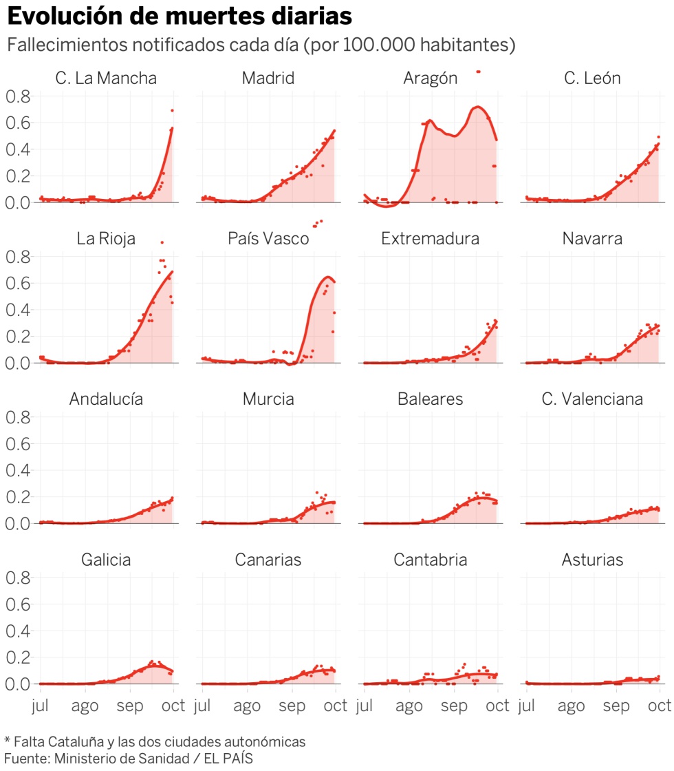 Se superan las 100 muertes al día y un debate sigue ausente: ¿cuántas son demasiadas?