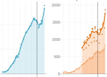 Así se disparan contagios, ingresos y muertes: la subida en octubre es la peor desde verano
