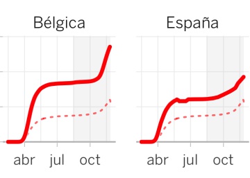 La segunda ola europea superará pronto las muertes de la primera