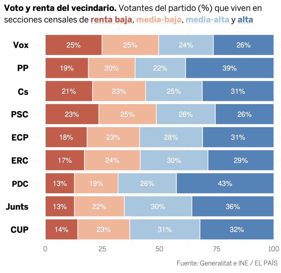 Así se relacionan en Cataluña la renta, el voto, el origen y la independencia