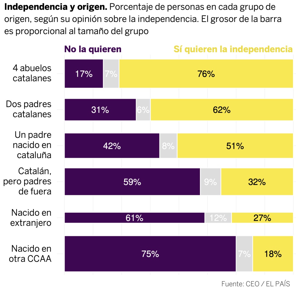 Así se relacionan en Cataluña la renta, el voto, el origen y la independencia