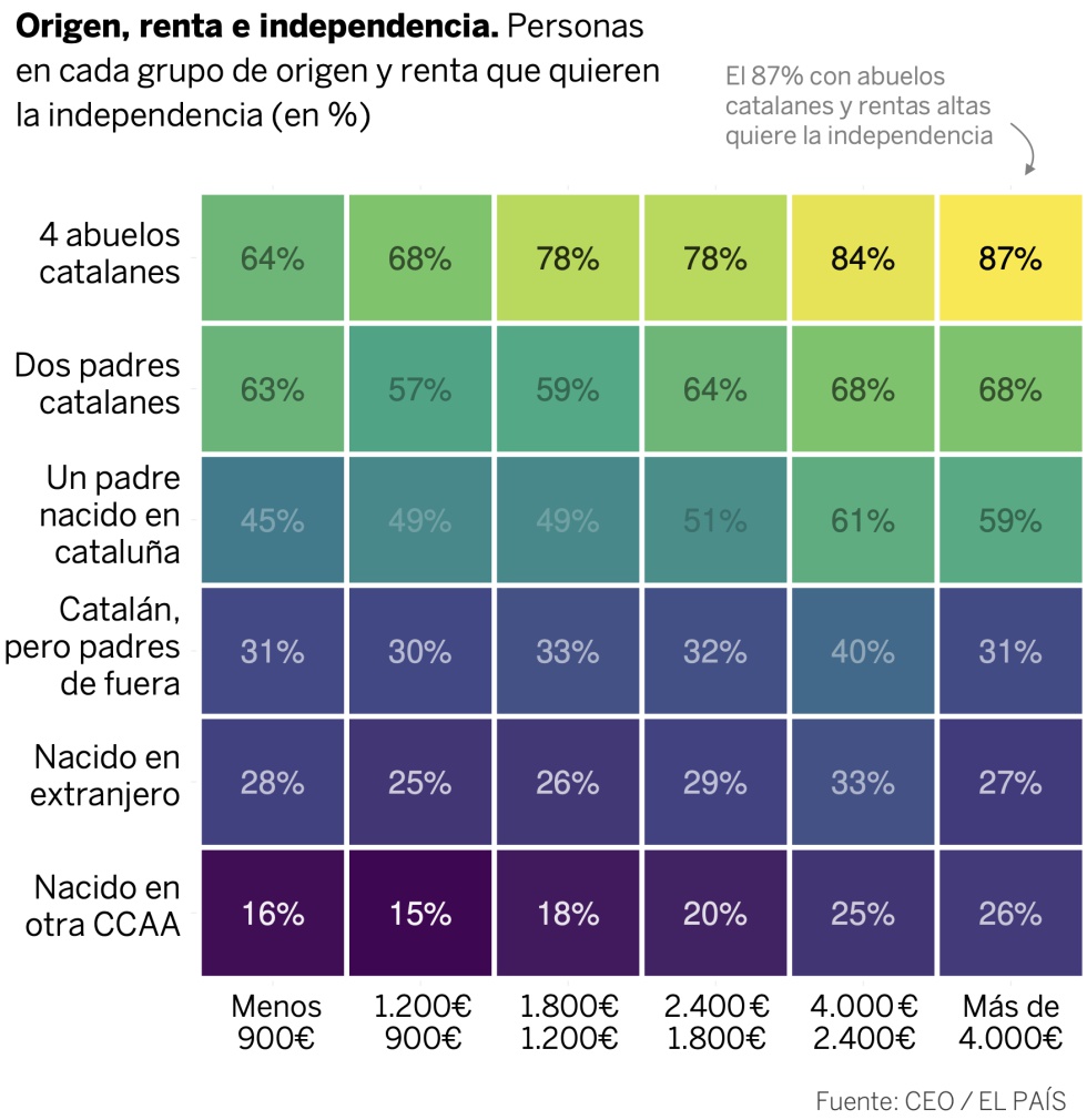 Así se relacionan en Cataluña la renta, el voto, el origen y la independencia